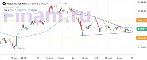 Российские инвесторы предпочитают не совершать резких движений